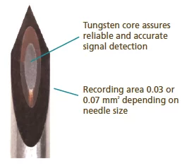 Elektrot

Kanül:  Paslanmaz Çelik
Kanül Kaplaması:  Silikon
Çekirdek:  Tungsten
Yalıtkan:  Polyesterimid
Hub:  Pirinç, bakır/nikel kaplama
Hub Renkli Kapak:  Akrilonitril-Bütadien-Stiren (ABS)
Koruyucu Tüp:  Polietilen
Ambalajlama

Miktar:  Kutu başına 25 iğne
